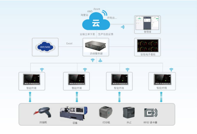 智慧工厂解决方案,数据采集,轻数字化生产线,数字化转型,智能终端 智慧工厂解决方案,数据采集,轻数字化生产线,数字化转型,智能终端